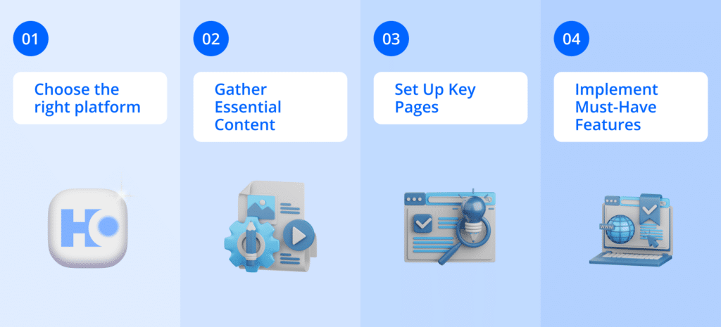 Business Website for small business owner. A four-step infographic for building a website: 1) "Choose the right platform" with a Hocoos logo, 2) "Gather Essential Content" with document and media icons, 3) "Set Up Key Pages" with a browser and magnifying glass icon, and 4) "Implement Must-Have Features" with a laptop showing global and email icons.