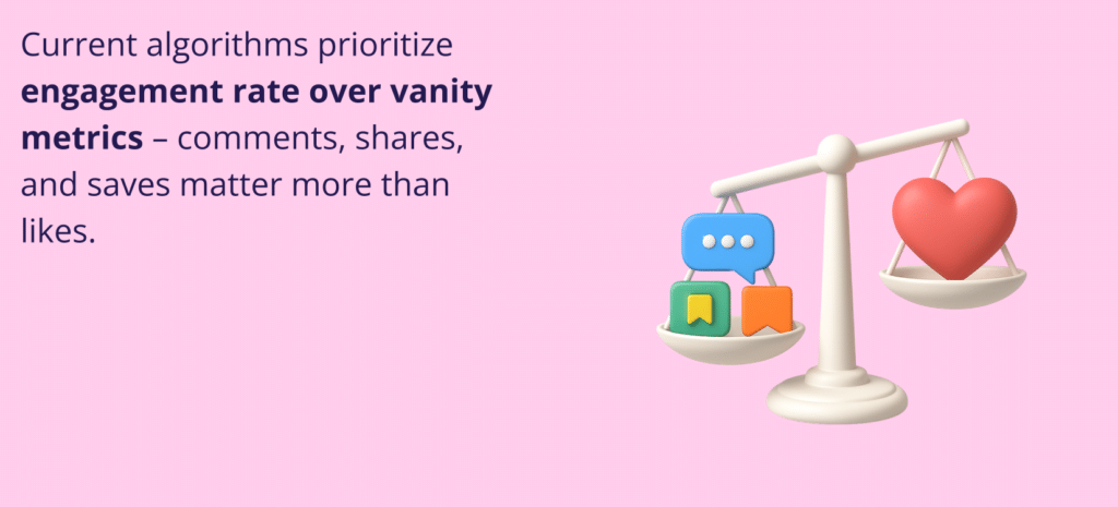 Your Website is Live! Here's Your Complete 2025 Growth Roadmap for small business owner. A pink image showing a scale with a large red heart on the right side and three icons representing comments, shares, and saves on the left. The text says, "Current algorithms prioritize engagement rate over vanity metrics – comments, shares, and saves matter more than likes."