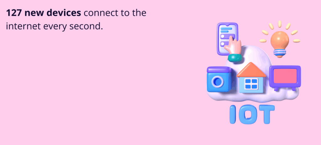 The 8 Technology Trends Reshaping Business in 2025 A 3D IoT (Internet of Things) illustration shows a cloud with connected devices: a washing machine, house, TV, lightbulb, and a hand using a smartphone. This illustrates the text: "127 new devices connect to the internet every second."