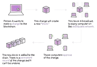 blockchain