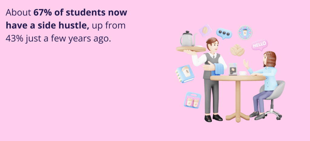 The Hocoos Student Affiliate Program: Your Path to Financial Freedom 1 The Hocoos Student Affiliate Program: Your Path to Financial Freedom. Illustration showing a server delivering coffee to a customer, surrounded by icons representing side hustles, next to the statistic: "About 67% of students now have a side hustle, up from 43% just a few years ago."