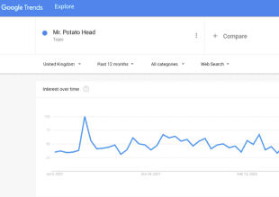 A graph showing the frequency of keyword usage