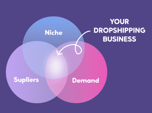 Dropshipping lives where niche, supply, and demand overlap