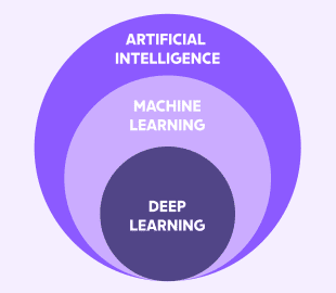 A representation of the layers of AI, Machine learning, and deep learning 