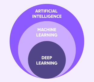 A representation of the layers of AI, Machine learning, and deep learning