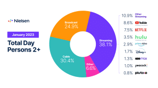 https://www.nielsen.com/insights/2023/high-demand-sports-and-streaming-content-fuel-a-rise-in-total-tv-usage-in-january/