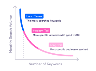 Keyword vs search volume chart