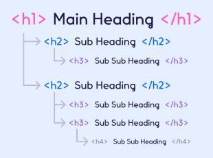 The header tag structure tree