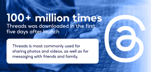 Threads has gained over 100+ million users in just 5 days