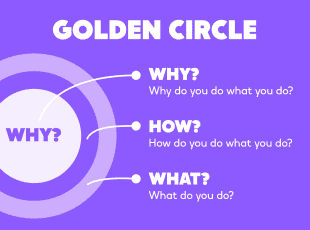 The image presents a conceptual diagram known as the "Golden Circle" against a purple background. At the top of the image, the words "GOLDEN CIRCLE" are written in bold lettering. Three questions are listed along parts of the concentric circles: "WHY?" at the innermost circle, with the clarifying question "Why do you do what you do?"; "HOW?" on the middle circle, with the supplemental question "How do you do what you do?"; and "WHAT?" on the outermost circle, with the question "What do you do?" These elements represent a strategic framework for organizations to define their purpose, process, and product, in that order, to foster better engagement and communication.