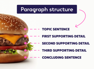 Powerful content creation is built on the back of strong paragraph structures