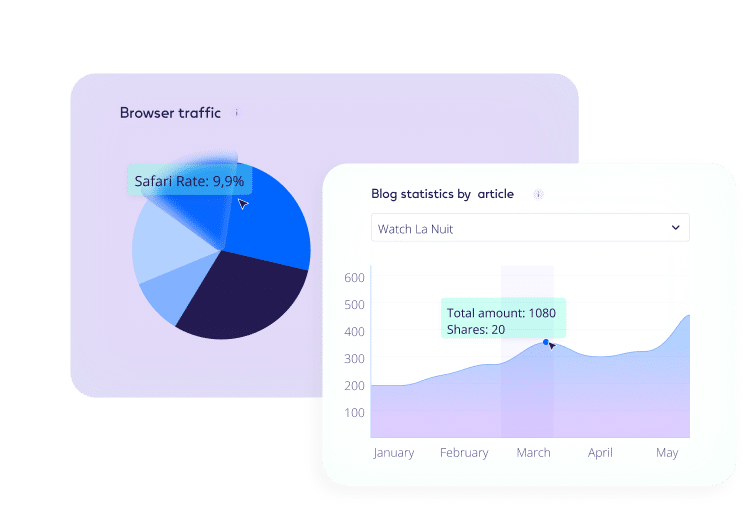 Analytics dashboard displaying web traffic sources and blog engagement statistics