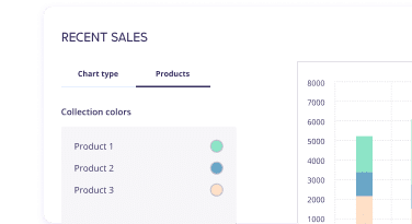 Dashboard snapshot displaying a 'Recent Sales' analytics section with a bar graph showing sales data for three products, each represented by a different color, and a list of products color-coded to match the graph for visual sales tracking.