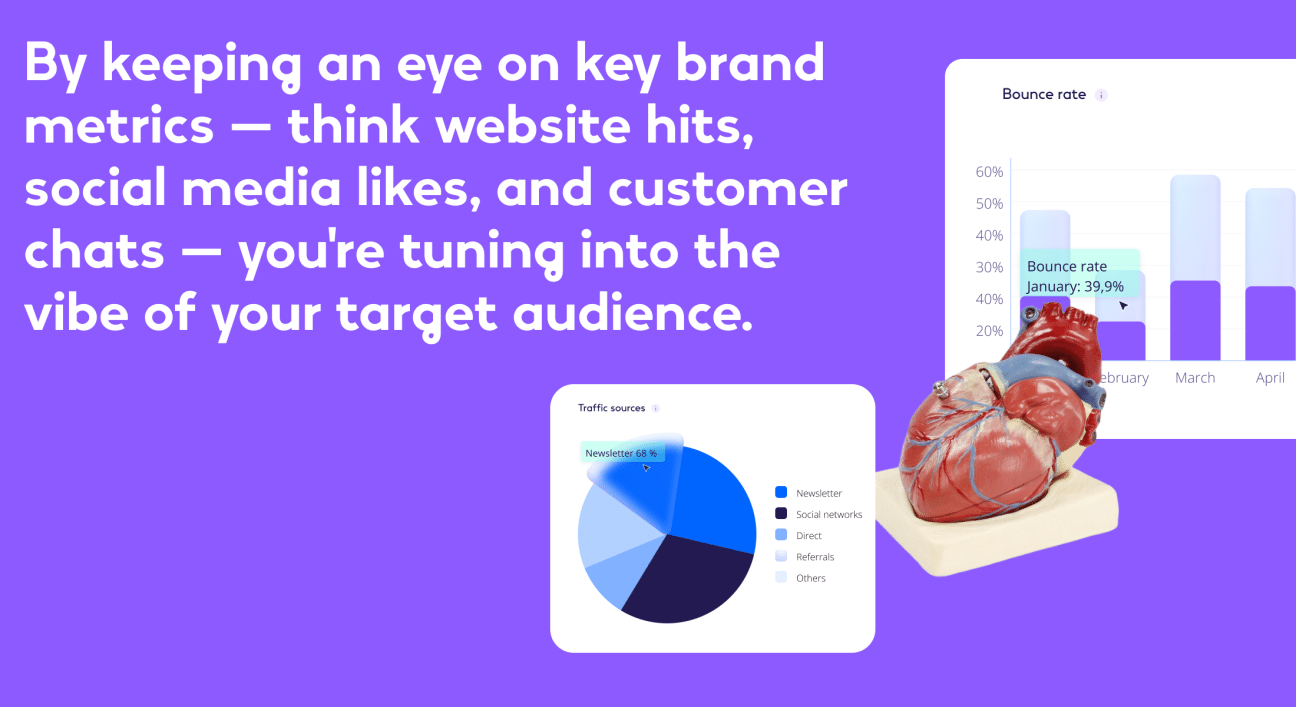 The image features a vibrant social media graphic with a bold purple background. The main text reads, "By keeping an eye on key brand metrics — think website hits, social media likes, and customer chats — you're tuning into the vibe of your target audience." This text suggests the importance of monitoring various engagement metrics to understand and connect with the audience effectively.On the right side, there's a graphical representation of data. There’s a pie chart labeled "Traffic sources," with segments for Newsletter, Social networks, Direct, Referrals, and Others, indicating the distribution of where website traffic is coming from. Above the pie chart is a bar graph showing the "Bounce rate" across January to April, with January highlighted at 39.9%, providing insight into visitor behavior on a website.In the foreground, slightly overlapping the bar graph, is a model of a human heart, adding a quirky twist to the graphic, possibly to symbolize the 'heart' or core importance of understanding customer engagement.