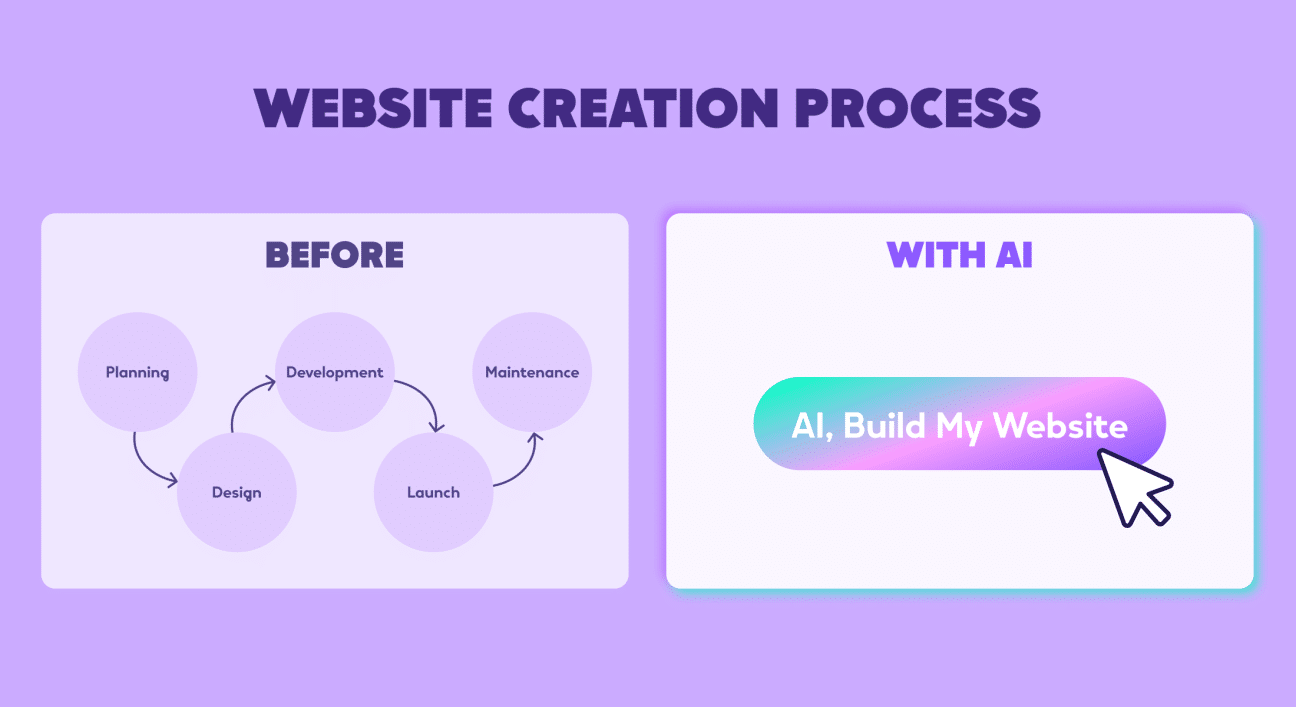 An informative graphic split into two parts on a purple background. On the left, under the heading 'BEFORE', a flowchart outlines the traditional website creation process with steps labeled 'Planning', 'Design', 'Development', 'Launch', and 'Maintenance'. On the right, labeled 'WITH AI', there's a button with a gradient from purple to teal that says 'AI, Build My Website', suggesting a simplified process through AI assistance.