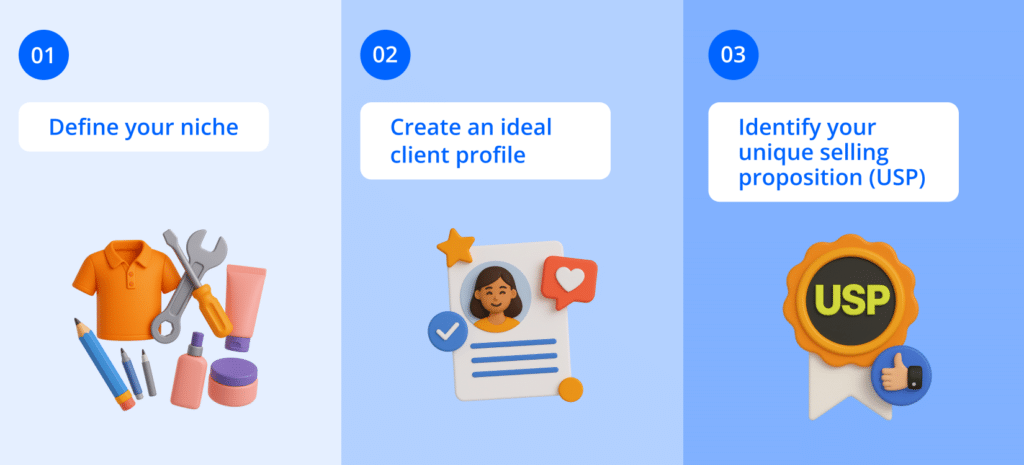 Transforme Sua Renda Extra em Uma História de Sucesso: Um Guia Para Não-Técnicos Criarem Um Site Atraente Para Clientes, para donos de pequenas empresas. Três etapas de negócios: 1. Defina seu nicho (ícones: roupas, ferramentas, cosméticos), 2. Crie um perfil de cliente ideal, 3. Identifique seu USP (selo com 'USP' e ícone positivo).