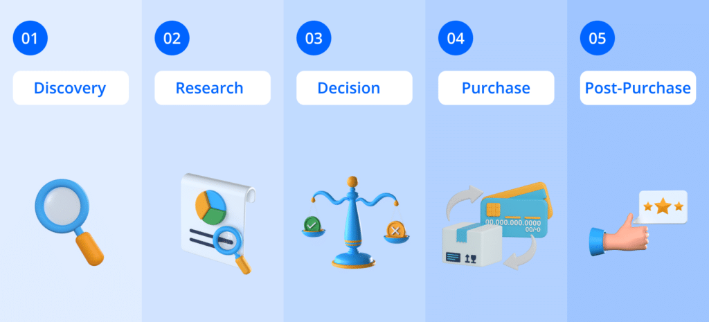 Constructor de sitios web con IA. Una ilustración 3D de un viaje del cliente de 5 pasos: 01 Descubrimiento (lupa), 02 Investigación (documento con lupa), 03 Decisión (balanza), 04 Compra (tarjetas de crédito y cajas) y 05 Postcompra (pulgar hacia arriba y calificación de estrellas).