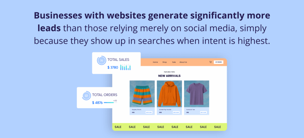 Why a Website Matters More Than Social Media (Backed by Data) 2 Why a Website Matters More Than Social Media (Backed by Data).
A marketing graphic stating that websites generate more leads than social media by capturing high-intent search traffic. It features a sleek e-commerce site mockup showing "New Arrivals" and "Total Sales" data cards against a light blue background.