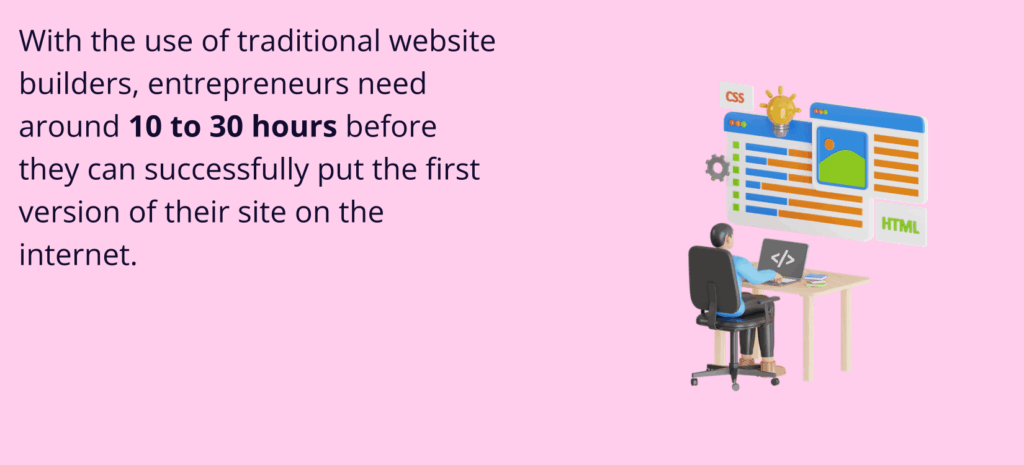 How AI Saves Time for Busy Entrepreneurs: Build a Website in Minutes 3 How AI Saves Time for Busy Entrepreneurs: Build a Website in Minutes. 3D illustration of a person at a desk building a website with HTML and CSS icons. Text: "With the use of traditional website builders, entrepreneurs need around 10 to 30 hours before they can successfully put the first version of their site on the internet.